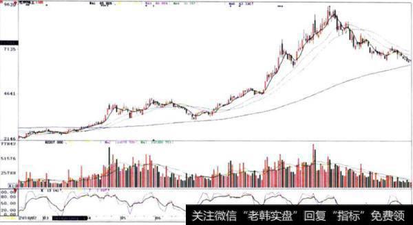 包钢稀土(600111)中长阴破双线卖出法