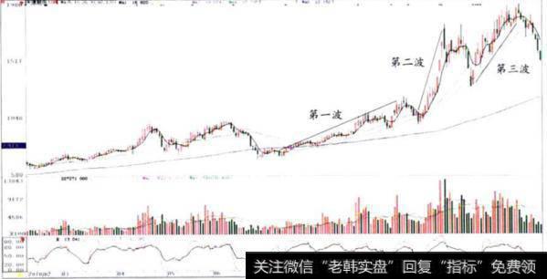 天通股份(600330)根据波段均值卖出法