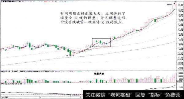 三爱富（600636）涨停多方炮