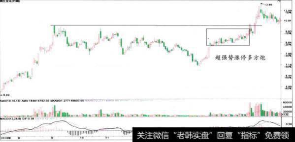 钱江生化（600796）超强势涨停多方炮