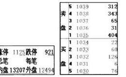 什么是内外盘？内外盘和分时图的作用是什么？