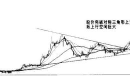 当三角形形态出现在股市中时，市场会发生哪些变化？