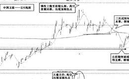 技术分析的五大学派分别是什么？