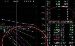A股年内“跌停王”来了！昔日牛股复牌连续31跌停 按估值还有5跌停