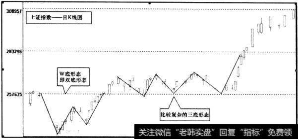 上证指数日K线图16