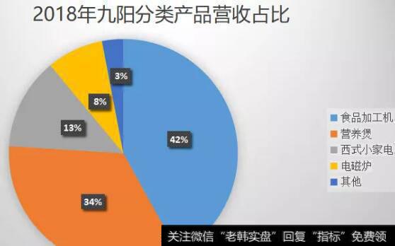 九阳靠豆浆机赚钱的日子不在了，公司更多的是靠着丰富的产品门类