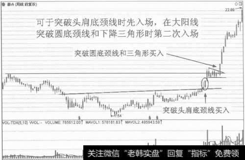 图17股价先行突破头肩底，进场