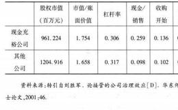 [公司控制权市场的主流理论]什么是自由现金流量假说？