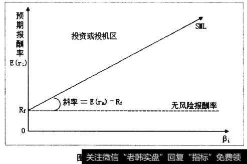 资本资产定价模型