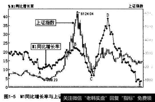 同比増长率与上证指数变化対比圏(2013年1月至2012年5月)