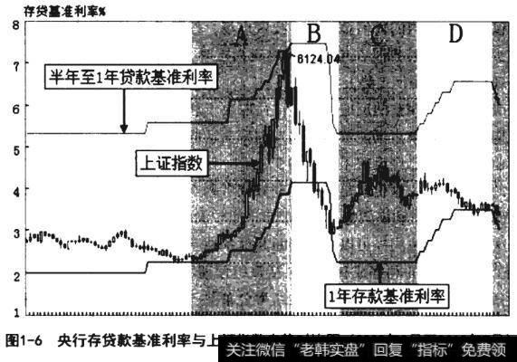 央行存贷款基准利率与上证指数走势对比图(2002年2月至2012年7月)