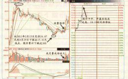 龙头股见顶回落后二次涨停怎么操作？