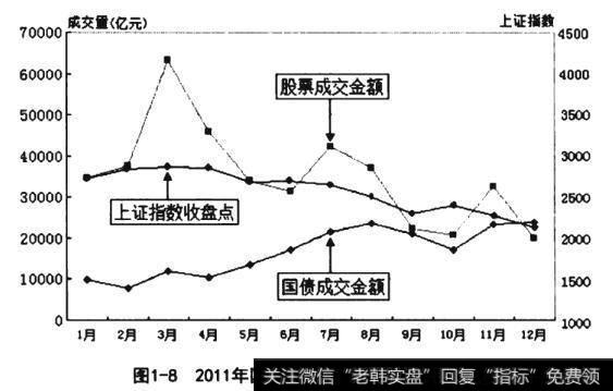 2011年国债与股票成交量对比走势图