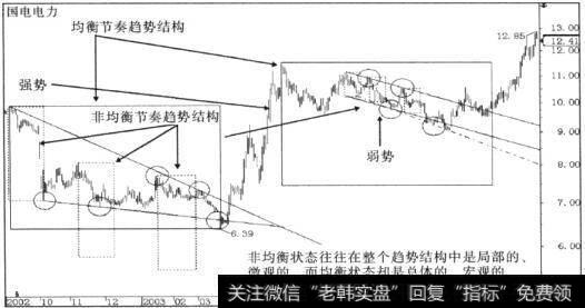 非均衡节奏趋势的构成因素