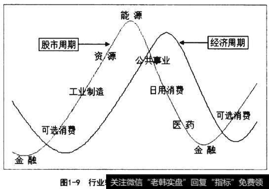 行业轮动与股市和经济周期的关系