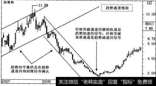 趋势通道规则的技术要点