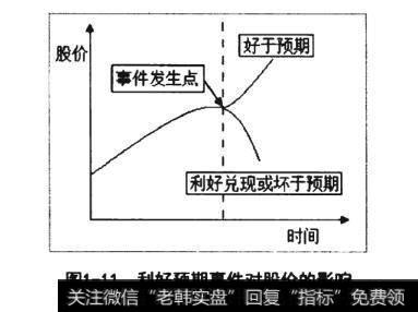 利好预期事件对股价的影响