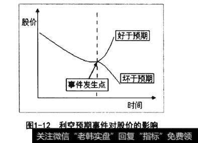 利空预期事件对股价的影响