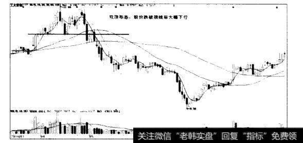 如何分析股市中出现的双顶(底)形态？