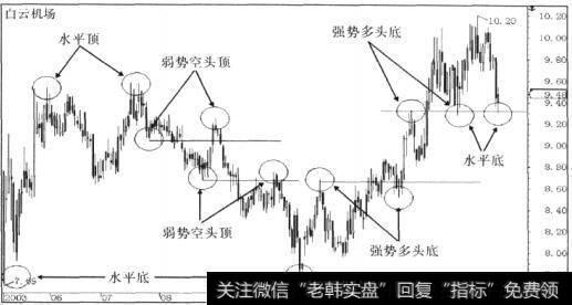 顶底规则的应用乃趋势结构的分析