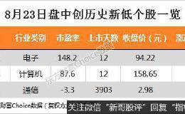 三大股指集体收红 贵州茅台、迈瑞医疗等26只个股盘中股价创历史新高