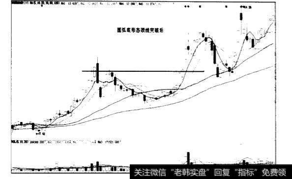 圆弧形态是如何形成的？如何通过圆弧形态来看股价的变化？