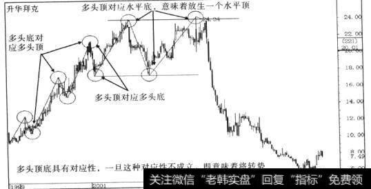 顶底规则战法之二