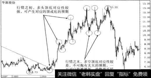 顶底规则战法之三