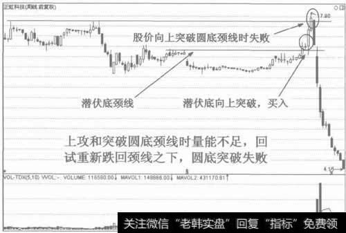 图19圆底突破失败