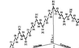 什么是艾略特波浪理论？在市场上常见的波浪理论观点有哪几种？