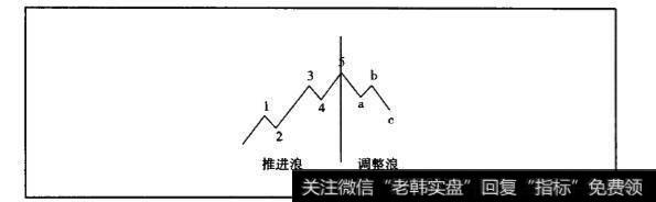 什么是艾略特波浪理论？在市场上常见的波浪理论观点有哪几种？