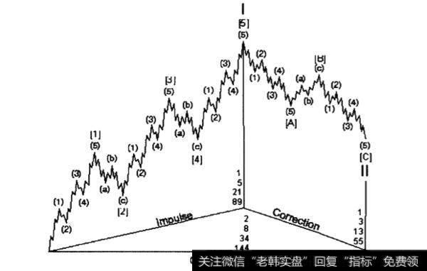 什么是艾略特波浪理论？在市场上常见的波浪理论观点有哪几种？