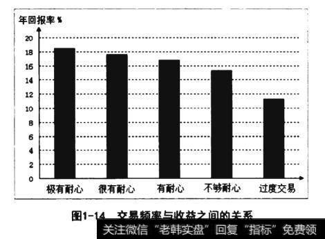 交易频率与收益之间的关系