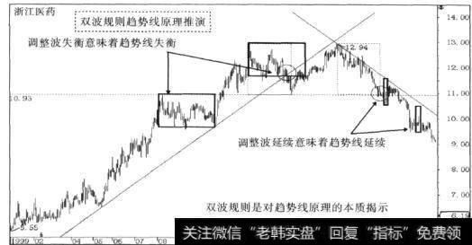 双波规则推演