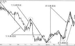 趋势延续性运行节奏上的表现及双波规则概念