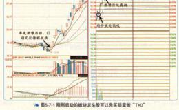 开板玩"T+0"有什么效果？