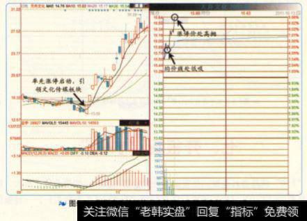 刚刚启动的板块<a href='/gushiyaowen/289750.html'>龙头股</a>可以先买后卖做"T+0"