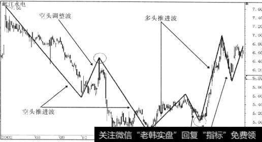 趋势运行表现为趋势方向上的推进波和调整波