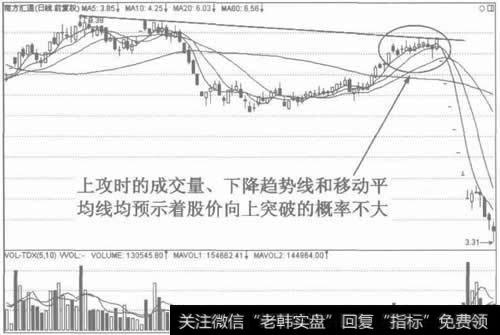 图20多种信号预示股价将疲软