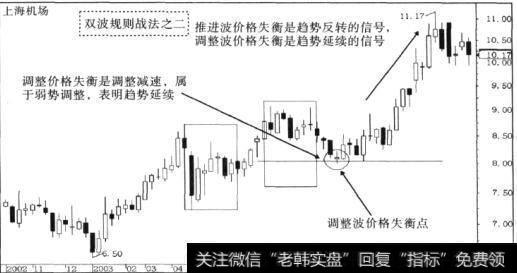 上海机场(600009)调整波的失衡状态