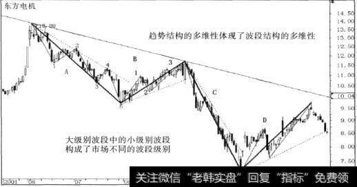 周期级别波段的确定是波段技术规则的核心和重点