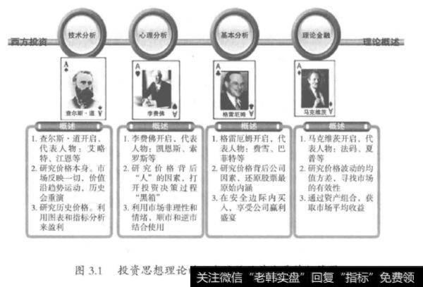 什么是投资理论比较与应用？