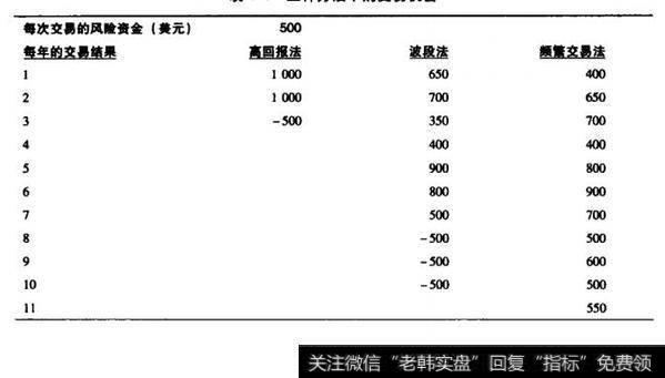 种方法下的交易机会