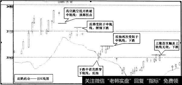 双鹤药业(600062)日K线图