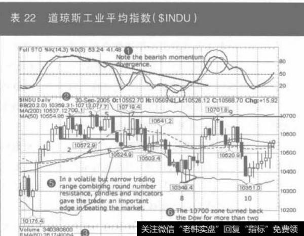 如何把蜡烛图和各种指标整合到一起？