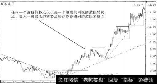 更大一级波段的转势点以该级别的波段来确立