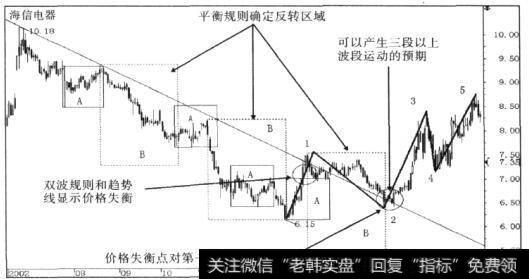 海信电器(600060)波段运动结构图