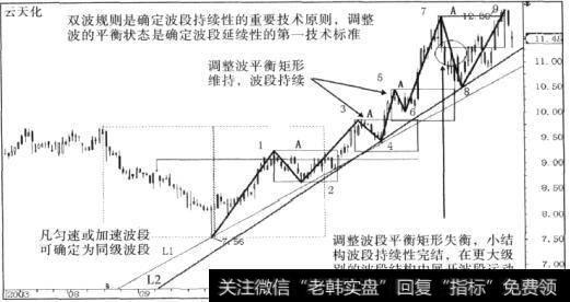 云天化(600096)多头波段运动结构图