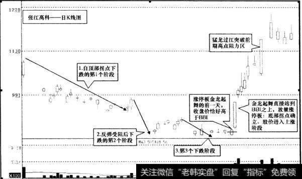 张江高科(600895)日K线图2
