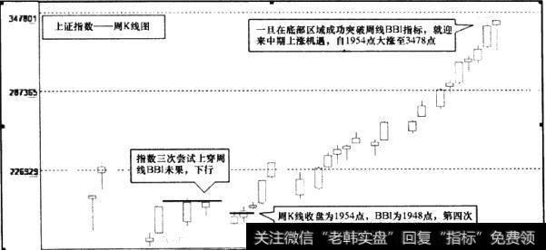 上证指数周K线图